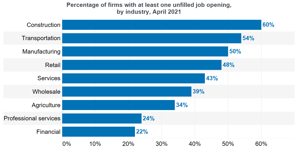 Blue-collar industries are experiencing greater recruiting difficulties than other industries.